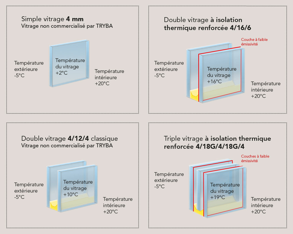coupes-vitrages Explication de l'isolation thermique de vos fenêtres avec TRYBA